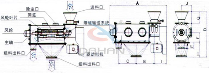 氣旋篩結(jié)構(gòu)以及外形尺寸：風(fēng)輪葉片，主軸，螺旋輸送系統(tǒng)，網(wǎng)籠，除塵口等。