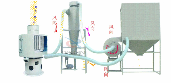 立式氣流篩工作原理送到，氣流篩進料口中進入氣流篩體內，氣流篩篩分好的物料由軟管連接器，傳送到旋風收集器中進行，收集并排出該物料物較粗物料。更精細的物料需要從旋風收集器通過軟管連接器輸送到布袋收集器中，才能完成該物料的輸送目的。