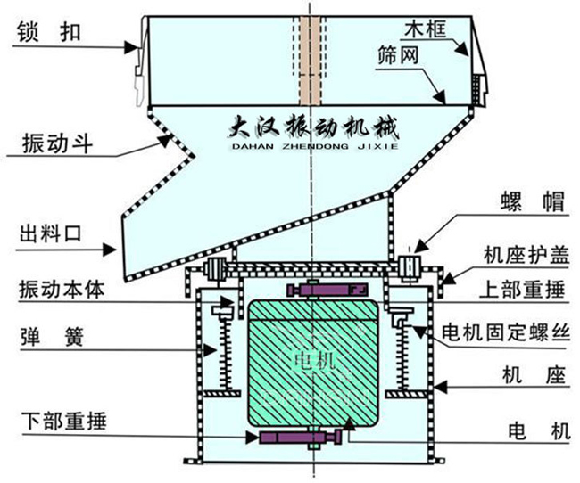 過濾篩結構:出料口,振動本體,彈簧,篩網,螺帽等。
