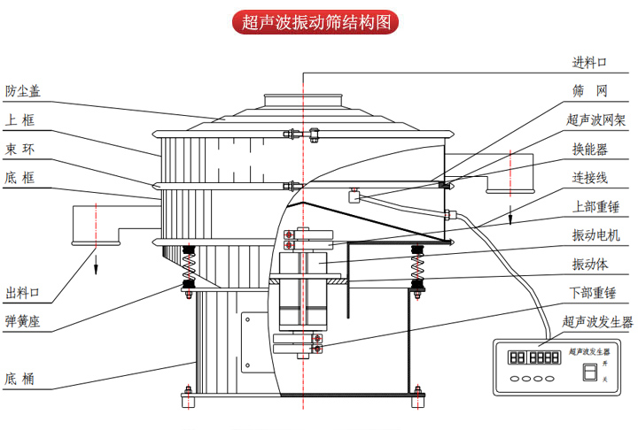 超聲波振動(dòng)篩由進(jìn)料口，篩網(wǎng)，防塵蓋，網(wǎng)架，出料口束環(huán)，加重塊，彈簧，機(jī)座，振動(dòng)電機(jī)，下部重錘等部件組成。