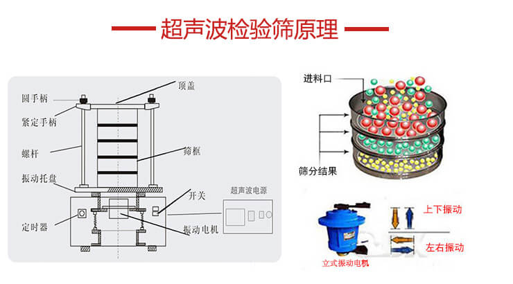 超聲波檢驗篩結構頂蓋，圓手柄，緊定手柄，螺桿，振動托盤以及電機的運作方式展示圖。