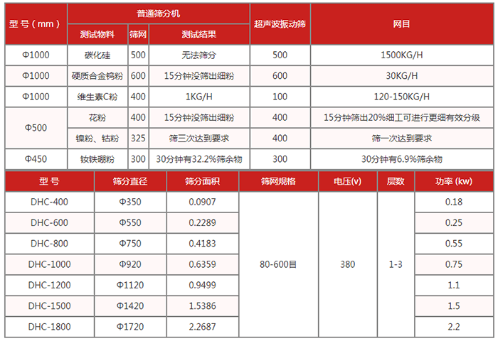 圓篩機:超聲波振動篩技術參數:篩分直徑:350-1720篩分面積:0.0907-2.2687篩網規格:80-600目功率kw:0.18-2.2
