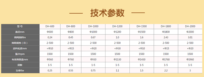 閘門式旋振篩技術參數:篩分面積:0.24-3.01(m)篩網規格:2-500(目)進料顆粒:10-20(mm)功率:0.25-3(kw)