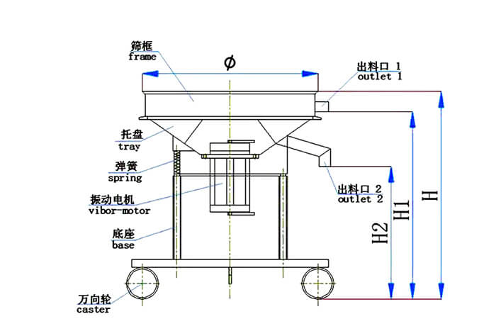 高頻篩結構：托盤，彈簧，振動電機，底座，萬向輪，出料口等